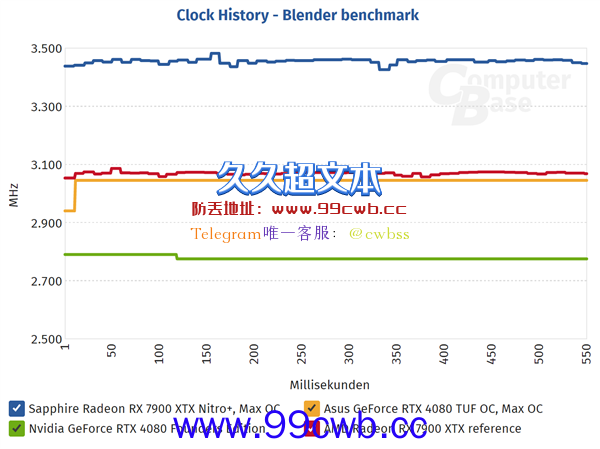 质量堪忧 退换货激增！AMD旗舰显卡RX7900 XTX游戏实测近3.5GHz 你买吗？