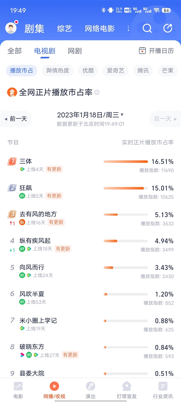 口碑爆棚！剧版《三体》市占率16.51%排行第一