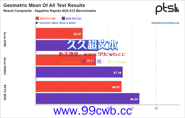 Intel引以为傲的AVX-512指令集：被AMD打得一败涂地