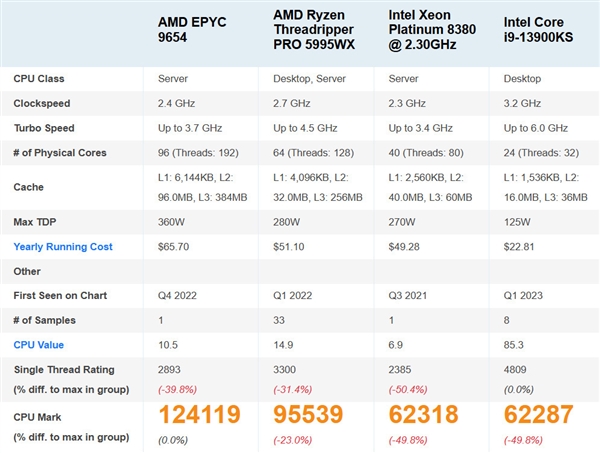 AMD Zen4旗舰新U屠榜最快处理器：一颗抵两颗6GHz i9-13900KS