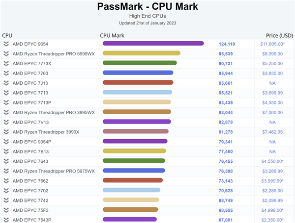 AMD Zen4旗舰新U屠榜最快处理器：一颗抵两颗6GHz i9-13900KS