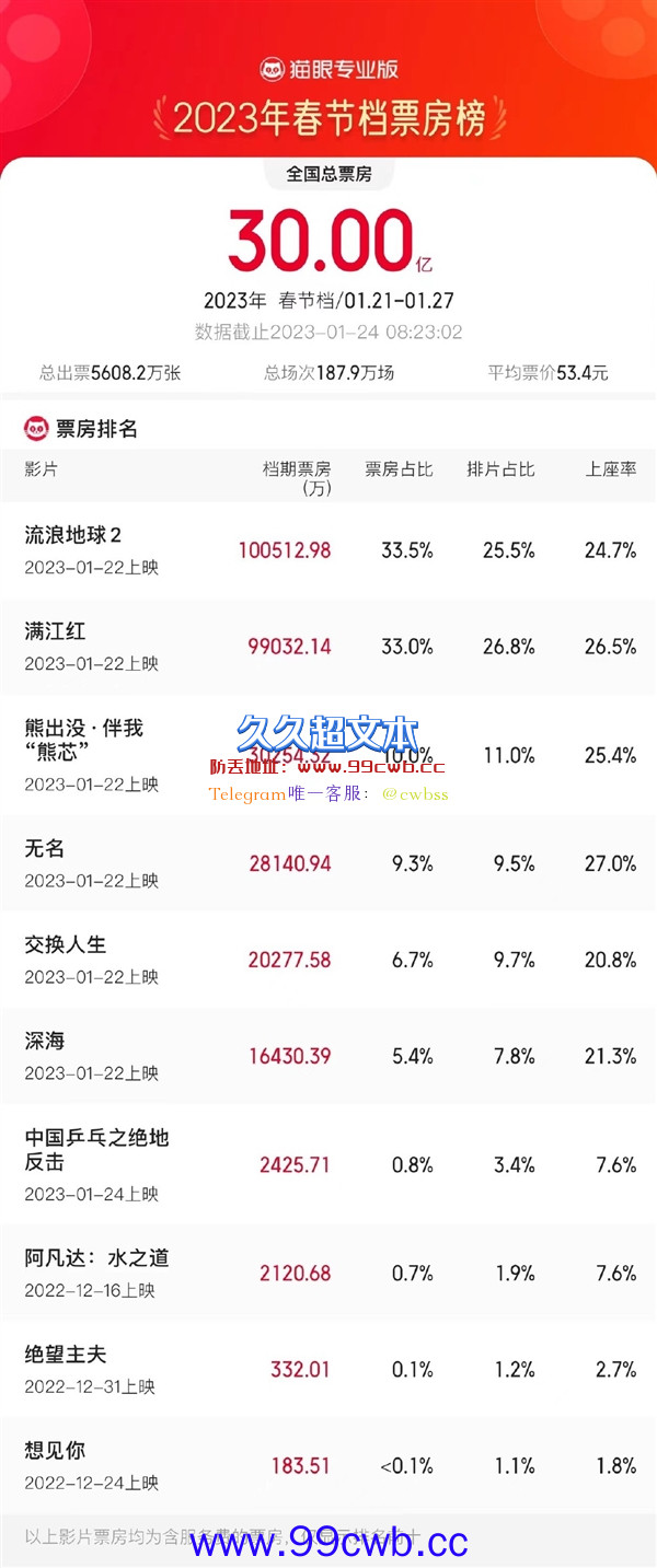 春节档票房破30亿 暂列2023全球第一：《流浪地球2》独占10亿