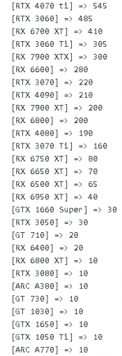 6499元性价比大增 RTX 4070 Ti显卡销量超RX 7900及Arc全家桶