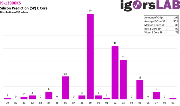 大规模实测199颗6GHz i9-13900KS！真的是神仙体质