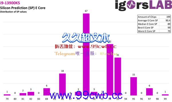 大规模实测199颗6GHz i9-13900KS！真的是神仙体质