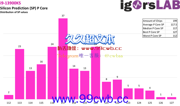 大规模实测199颗6GHz i9-13900KS！真的是神仙体质