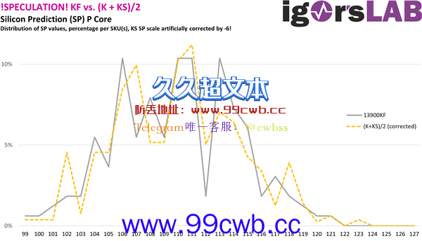 大规模实测199颗6GHz i9-13900KS！真的是神仙体质