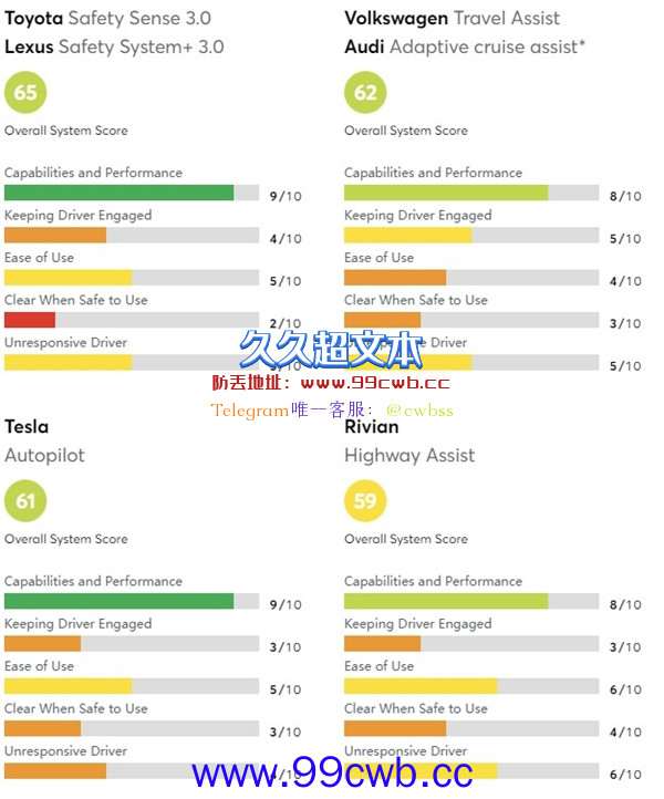 驾驶辅助技能大比拼 特斯拉殿后