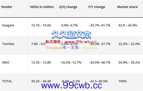 机械硬盘真没人买 已死？！希捷业绩暴跌 不认输：将推30TB新品 SSD不服来战