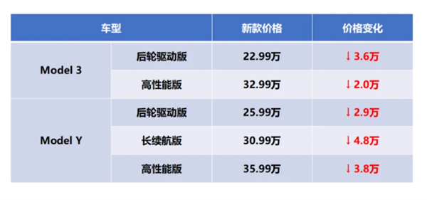 为啥特斯拉疯狂降价到20多万 利润依然最高？官方揭秘真相