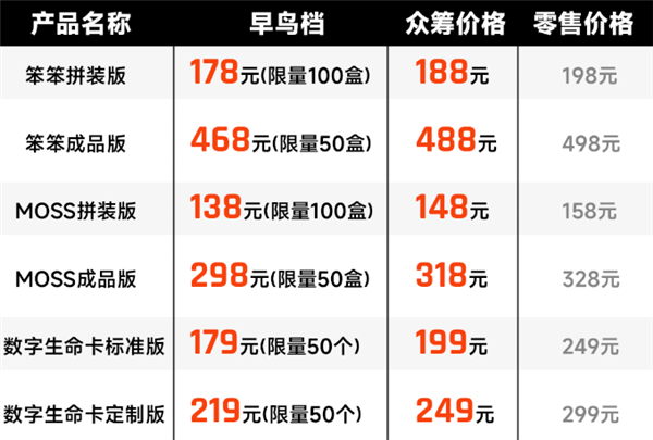 《流浪地球2》周边众筹已超4500万！最初目标仅仅10万