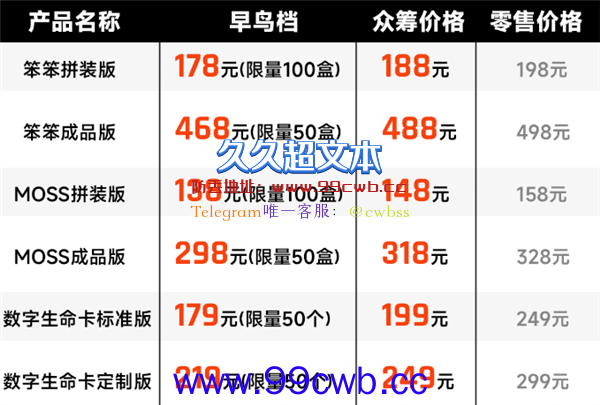 《流浪地球2》周边众筹已超4500万！最初目标仅仅10万