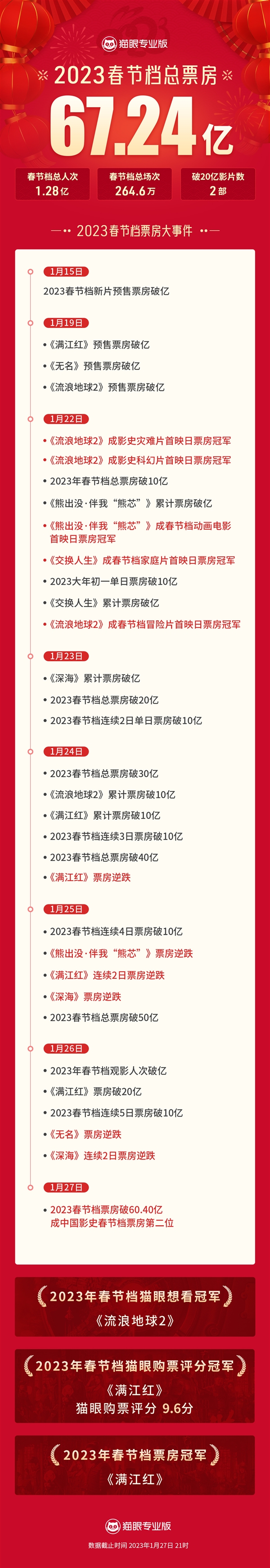 中国春节档电影市场重焕活力：总票房破67亿 列历史第2