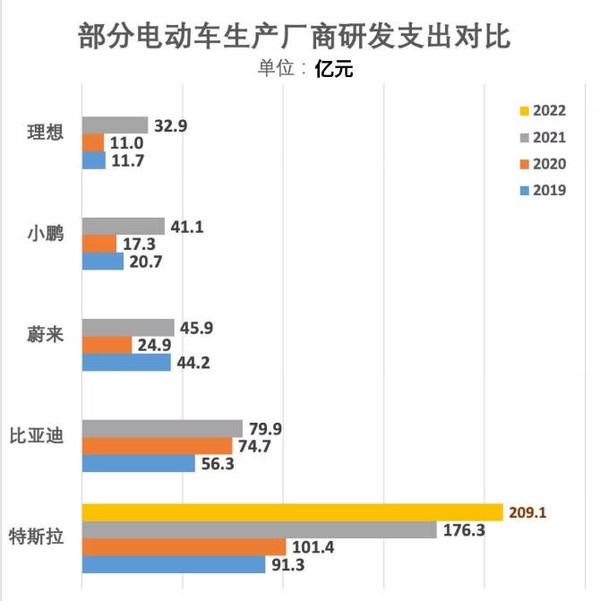 博主赞特斯拉研发支出巨大：比亚迪、奔驰、理想都比不过