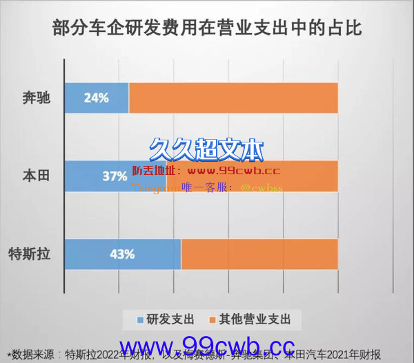 博主赞特斯拉研发支出巨大：比亚迪、奔驰、理想都比不过