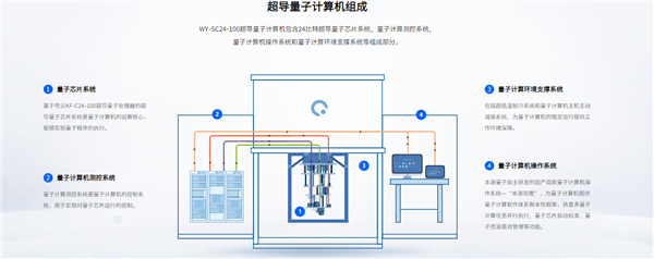 世界第三个！我国已具备量子计算机整机交付能力