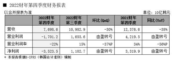 内存跌出白菜价了！涨价看不到头 SK海力士季度亏损创纪录 三星利润暴跌96.9% 