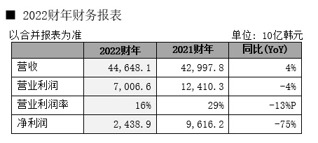 内存跌出白菜价了！涨价看不到头 SK海力士季度亏损创纪录 三星利润暴跌96.9% 