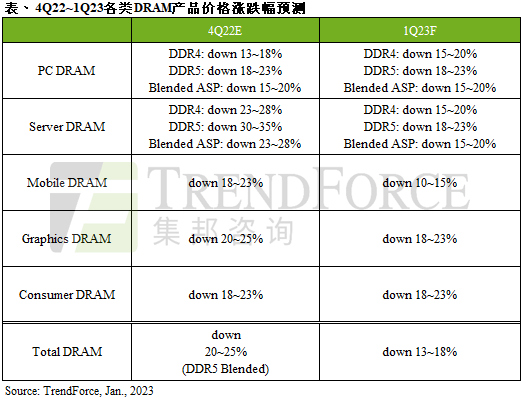 内存跌出白菜价了！涨价看不到头 SK海力士季度亏损创纪录 三星利润暴跌96.9% 