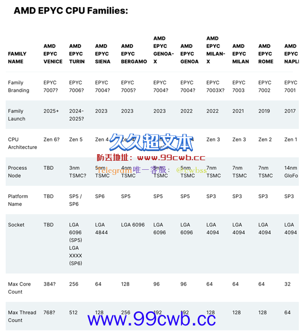 对Intel穷追猛打！AMD Zen4c 128核心上半年杀来