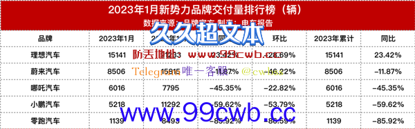 2023年新势力首月销量成绩单：理想最显眼 零跑暴跌