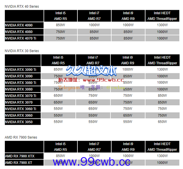 高端CPU、显卡需要多大电源？微星科普：三“9”齐全至少1000W