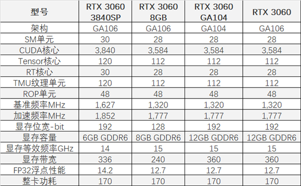 RTX 3060居然还有满血版！偷偷躲藏了两年