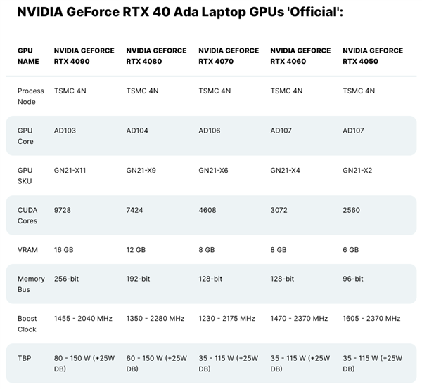 NVIDIA AD106、AD107小核心首次现身：“减肥”多达30％