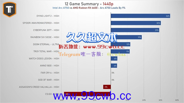 2000元甜点卡大战：Intel Arc A750掀翻AMD RX 6600！就是太费电