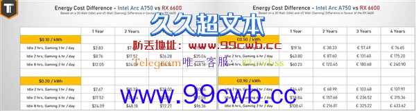 2000元甜点卡大战：Intel Arc A750掀翻AMD RX 6600！就是太费电