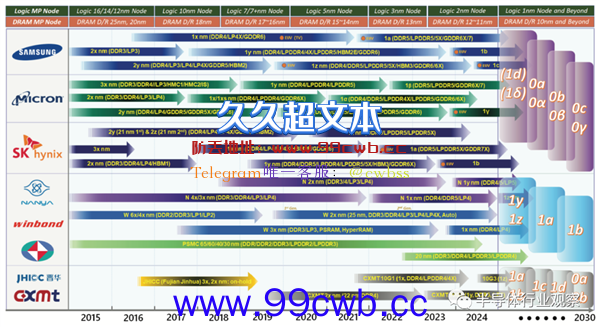 内存芯片越发挤牙膏：厂商们被新技术难住了