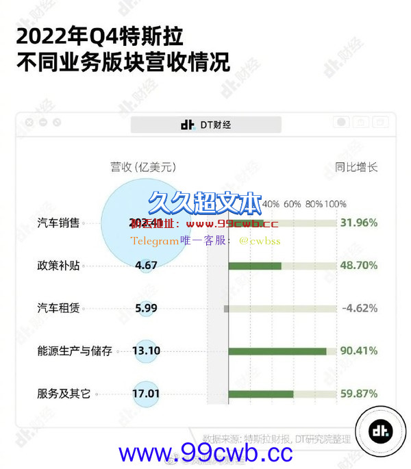 特斯拉超8成收入靠卖车 2022年获史上最高年度利润