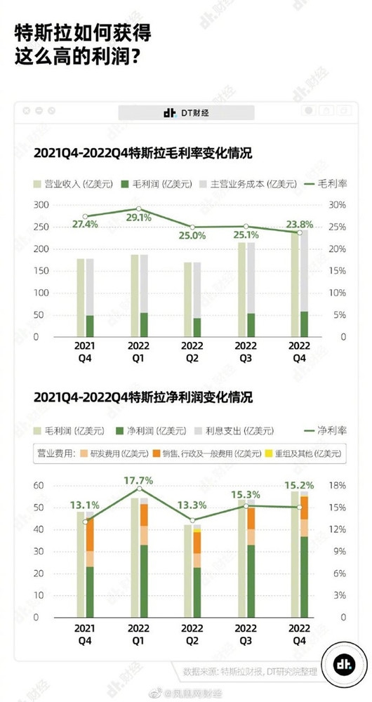 特斯拉超8成收入靠卖车 2022年获史上最高年度利润