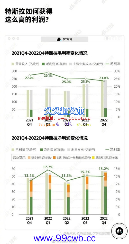 特斯拉超8成收入靠卖车 2022年获史上最高年度利润