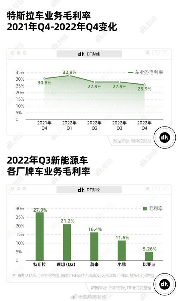 特斯拉超8成收入靠卖车 2022年获史上最高年度利润