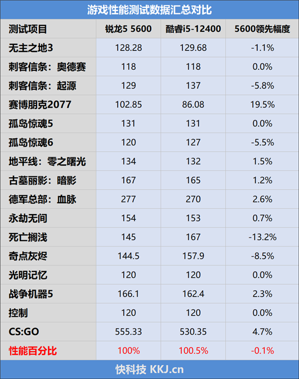 6核Zen3干到白菜价 锐龙5 5600到手709元：能刚12代酷睿