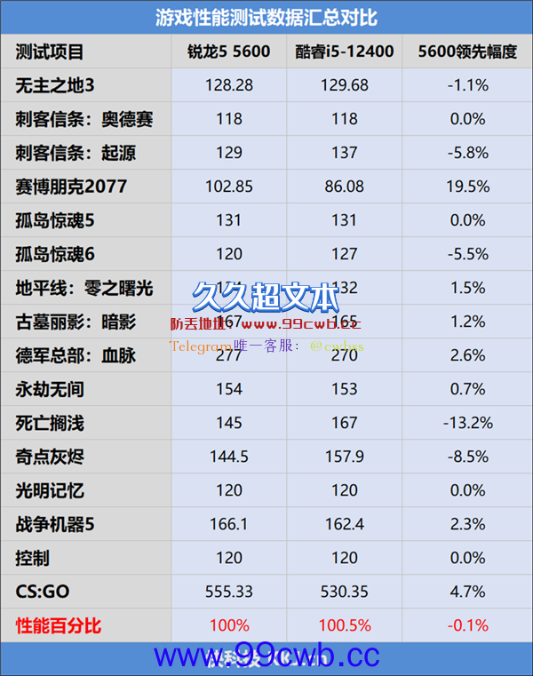 6核Zen3干到白菜价 锐龙5 5600到手709元：能刚12代酷睿