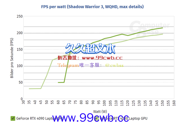 RTX 40系移动平台性能测试出炉：RTX 4080与RTX 4090差距极小