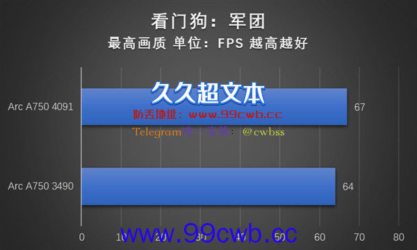 游戏体验显著提升！英特尔锐炫A750安装4091新驱动性能实测