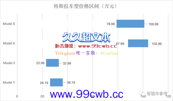 成本只有Model 3一半 特斯拉纸泄露：20万以下小钢炮来了