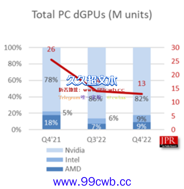 Intel进入游戏卡市场仅一年 AMD就从老二掉到老三：竞争惨烈