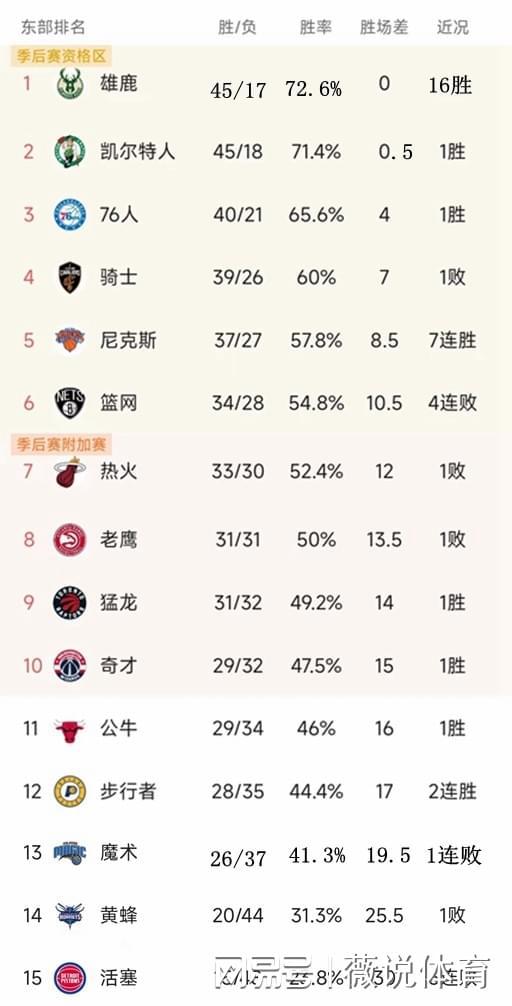 NBA东部最新积分榜：雄鹿16连胜，尼克斯7连胜，76人复仇热火插图