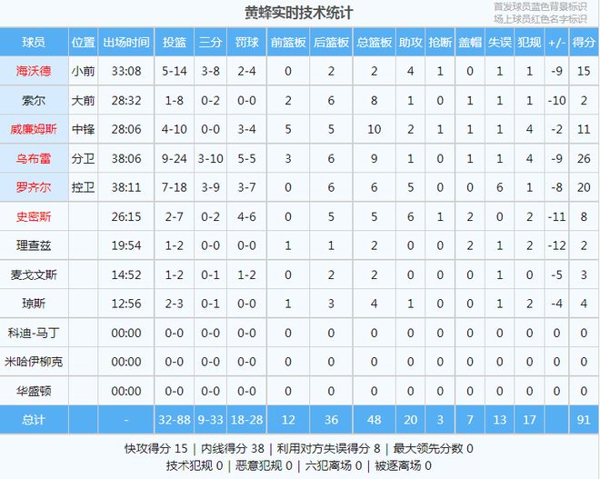 78+30+24！杜兰特首秀爆发！太阳四巨头合体震撼联盟插图6