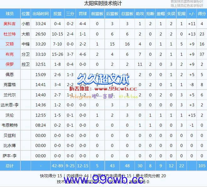 78+30+24！杜兰特首秀爆发！太阳四巨头合体震撼联盟插图5