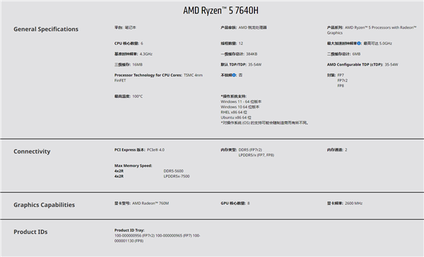 中国特供版也残了！AMD锐龙7040H 3GHz最强核显梦碎