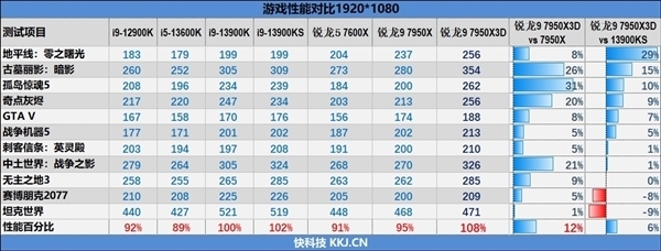 144MB缓存立大功 AMD锐龙7000X3D内存自由：4800都稳赢i9