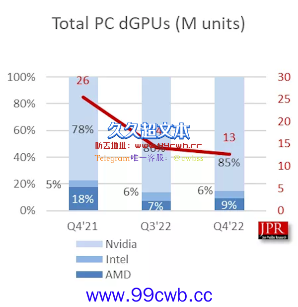 AMD游戏独显居然卖不过初出茅庐Intel？史诗级尴尬总算化解了