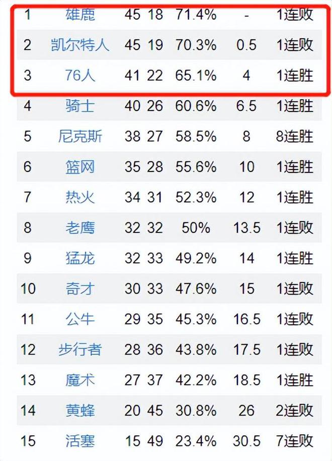 NBA格局：热度属于西部，冠军属于东部！插图3