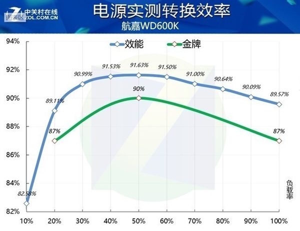 贵的电源性价比更高？我算了一下还真是