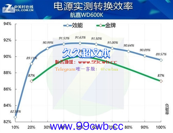 贵的电源性价比更高？我算了一下还真是